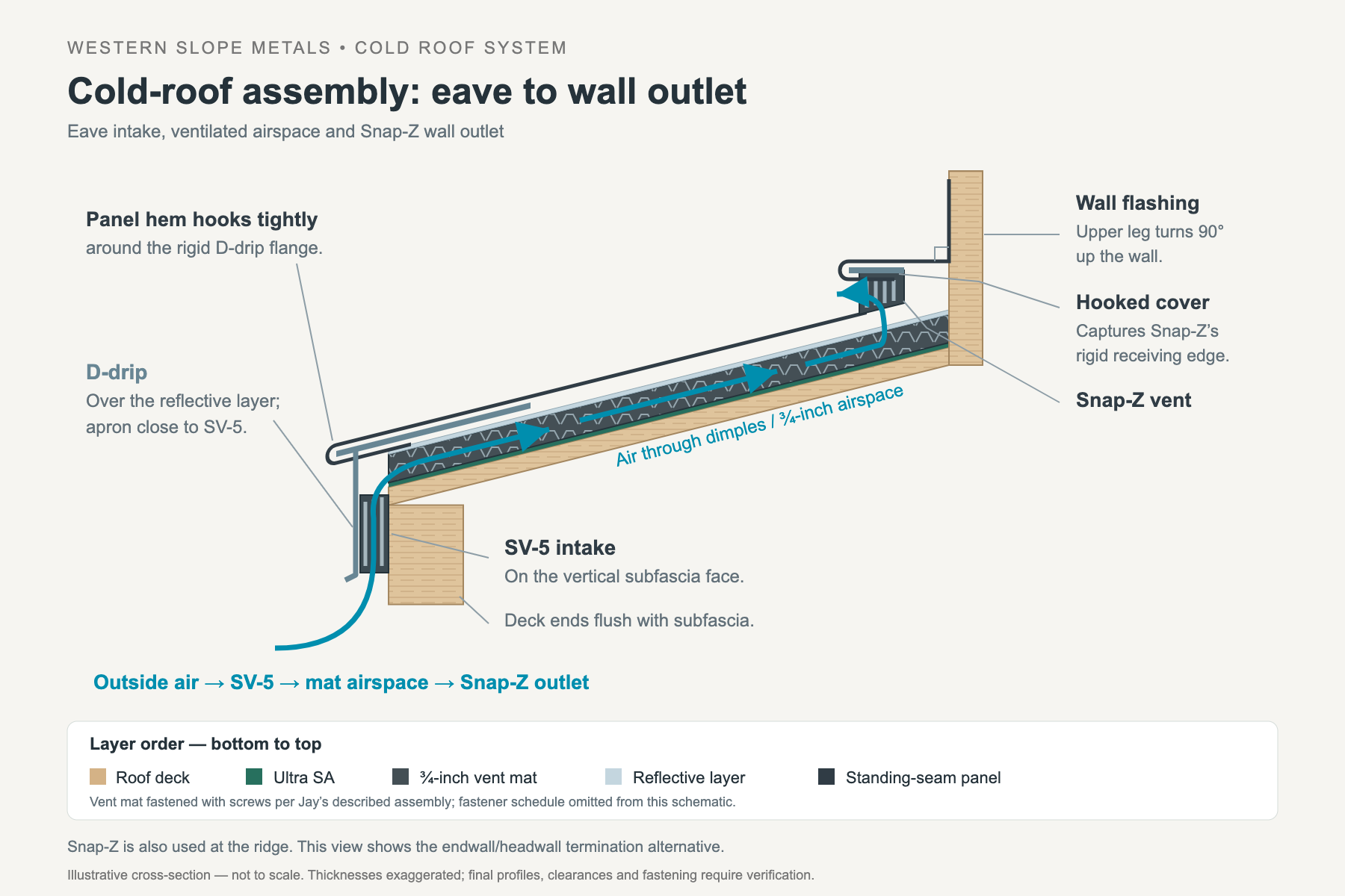 Cold-roof cross-section showing SV-5 on the subfascia, a standing-seam panel hem hooked over D-drip, the 3/4-inch ventilation mat airspace, and a Snap-Z wall outlet with hooked flashing